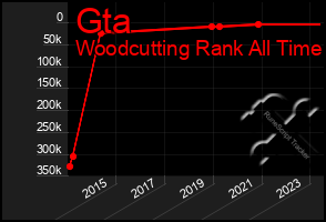 Total Graph of Gta