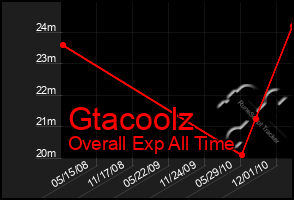 Total Graph of Gtacoolz