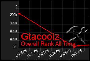 Total Graph of Gtacoolz