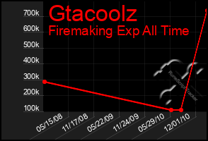 Total Graph of Gtacoolz