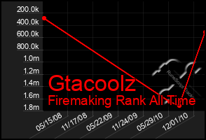 Total Graph of Gtacoolz