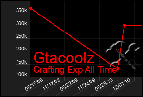 Total Graph of Gtacoolz