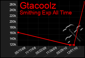 Total Graph of Gtacoolz