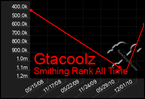 Total Graph of Gtacoolz