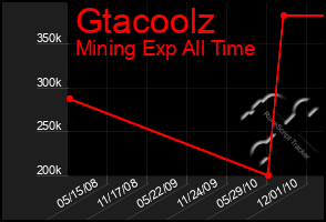 Total Graph of Gtacoolz