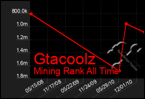 Total Graph of Gtacoolz