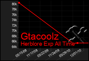 Total Graph of Gtacoolz