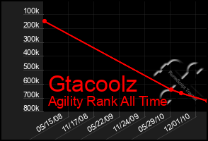 Total Graph of Gtacoolz