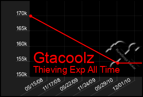 Total Graph of Gtacoolz