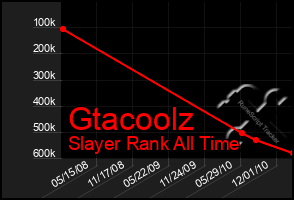 Total Graph of Gtacoolz