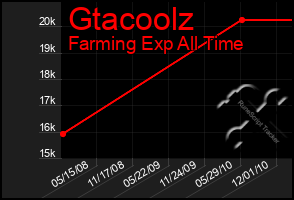 Total Graph of Gtacoolz