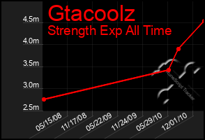 Total Graph of Gtacoolz