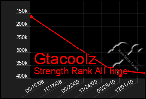 Total Graph of Gtacoolz