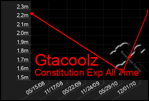 Total Graph of Gtacoolz