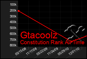 Total Graph of Gtacoolz