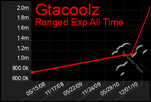 Total Graph of Gtacoolz