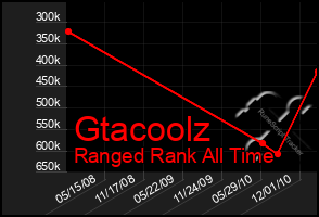 Total Graph of Gtacoolz