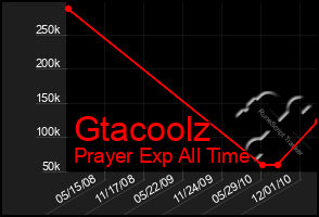 Total Graph of Gtacoolz