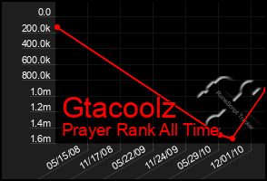 Total Graph of Gtacoolz