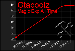 Total Graph of Gtacoolz