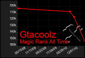 Total Graph of Gtacoolz