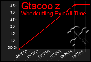 Total Graph of Gtacoolz