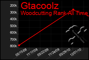 Total Graph of Gtacoolz