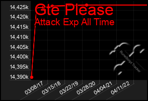 Total Graph of Gte Please