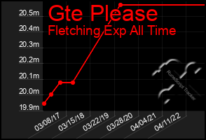 Total Graph of Gte Please