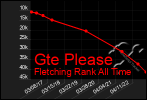 Total Graph of Gte Please