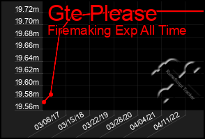 Total Graph of Gte Please