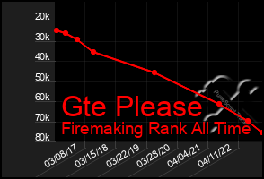 Total Graph of Gte Please