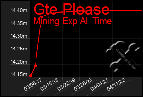 Total Graph of Gte Please