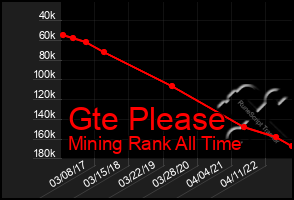 Total Graph of Gte Please