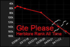 Total Graph of Gte Please