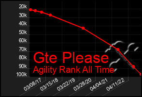 Total Graph of Gte Please