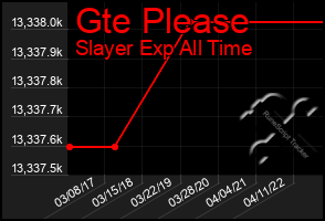 Total Graph of Gte Please