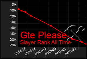 Total Graph of Gte Please