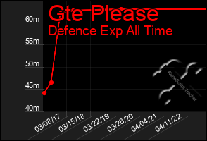 Total Graph of Gte Please