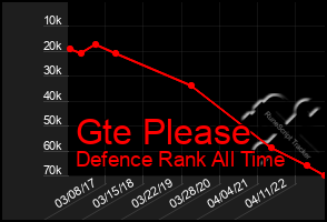 Total Graph of Gte Please