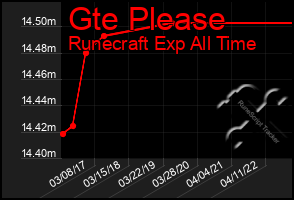 Total Graph of Gte Please