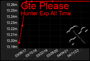 Total Graph of Gte Please