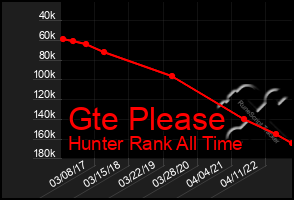 Total Graph of Gte Please