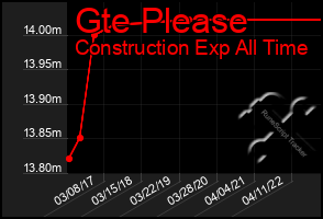 Total Graph of Gte Please