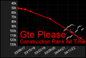 Total Graph of Gte Please