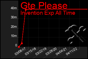 Total Graph of Gte Please