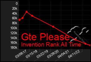 Total Graph of Gte Please