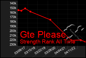 Total Graph of Gte Please