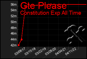 Total Graph of Gte Please