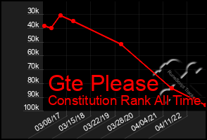 Total Graph of Gte Please